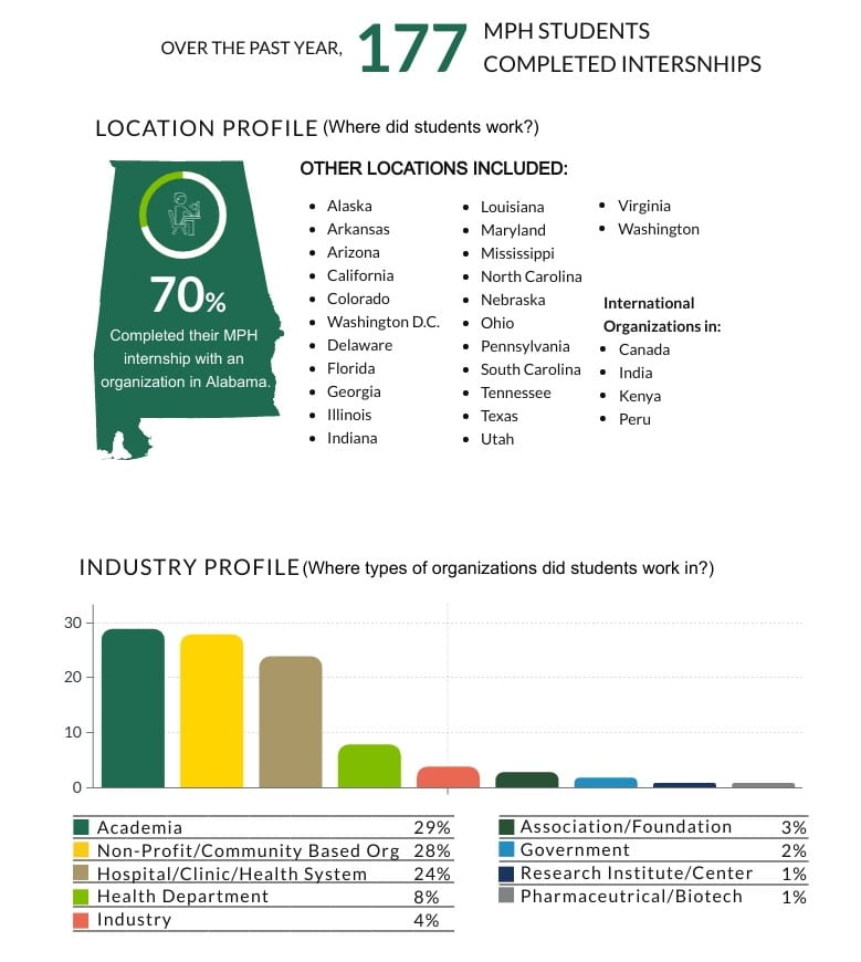 Facts and figures for the MPH Internship AY 2020-2021