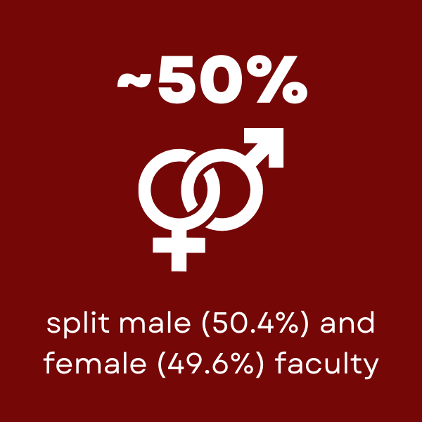 Tuskegee has about 50% split male (50.4%) and female (49.6%) faculty