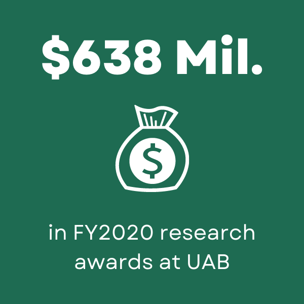 UAB has $638 million in FY2020 research awards