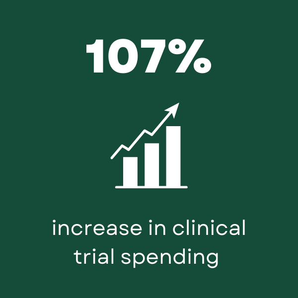 UAB has seen a 107% increase in clinical trial spending