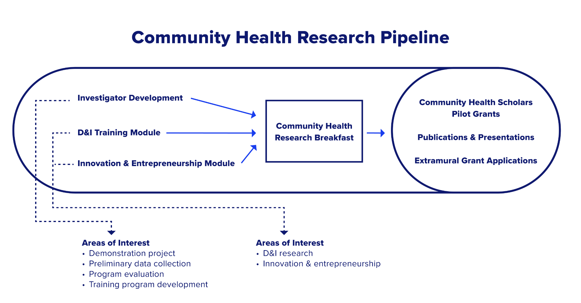 This diagram is a flow chart which depicts the UAB CSCH's Community Health Research Pipeline