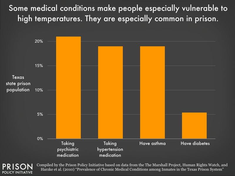 Graph of Medical Conditions in Texas State Prisons