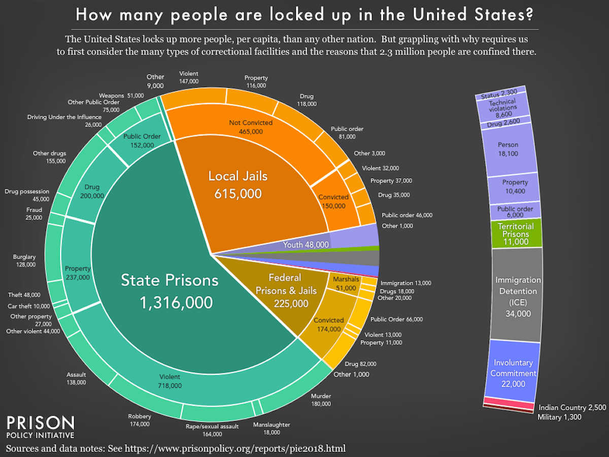 Pie Chart of US Incarceration