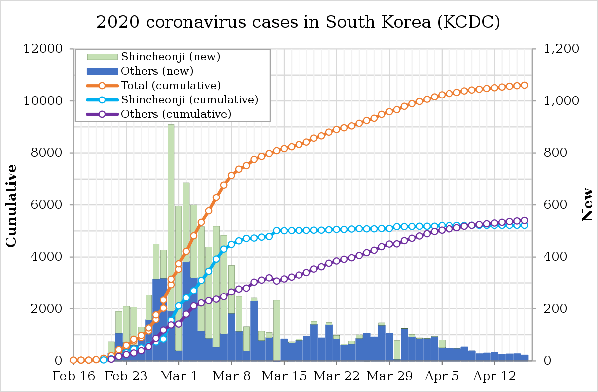 An image of the cumulative and new cases of coronavirus in South Korea. The graph is showing a flattening of the curve.
