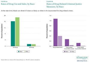 Graphic of rates of drug use and sales by race next to graphic of drug-related arrests by race