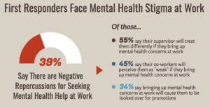 Graphic showing rates of mental health stigma at work