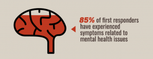 Graphic showing 85% of first responders have experienced mental health problems, graphic of mental health stigma at work