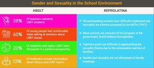 Graphic depicting statistics on comfort around gender and sexuality topics in school environment