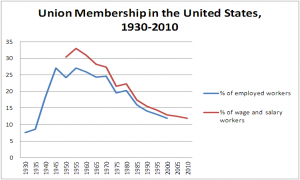 graph of union membership