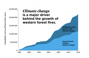Graph showing that the additional acres burned with climate change has almost doubled since 1985