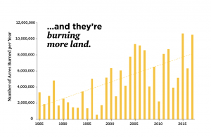 Graph showing the number of acres burned per year since 1985
