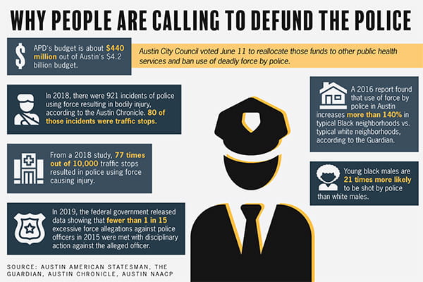 An info graph that showcases some of the misuses of the police budget and supports calls to defund the police.