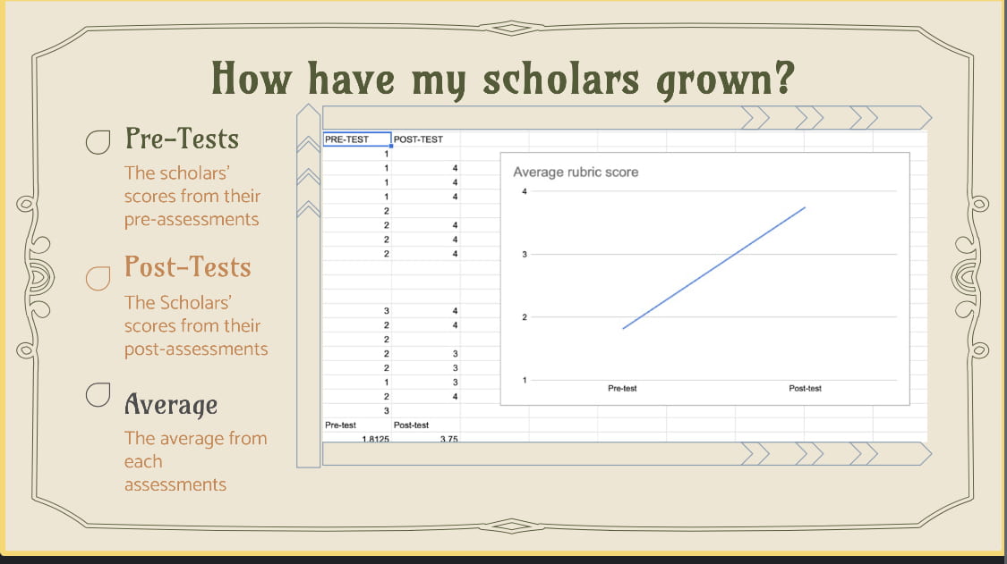 I wanted to include this graph to showcase the improvements that I personally saw with my own scholars