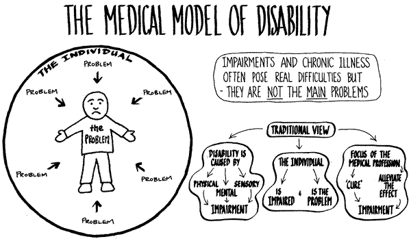 An infographic depicting what the medical model of disability stands for. At the center is an individual with arrows pointing to them to place the full responsibility of being disabled on the individual itself.