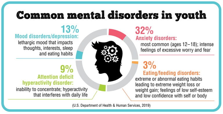 An infographic depicting the prevalence of mental health issues among the youth. In this infographic, it states that 13% of youth face mood disorders or depression, 32% deal with anxiety disorders, 9% with ADHD, and 3% with eating/feeding disorders.