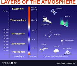 An image depicting the layers of the atmosphere, along with its temperatures and the objects and phenomenon that are present in those layers. 