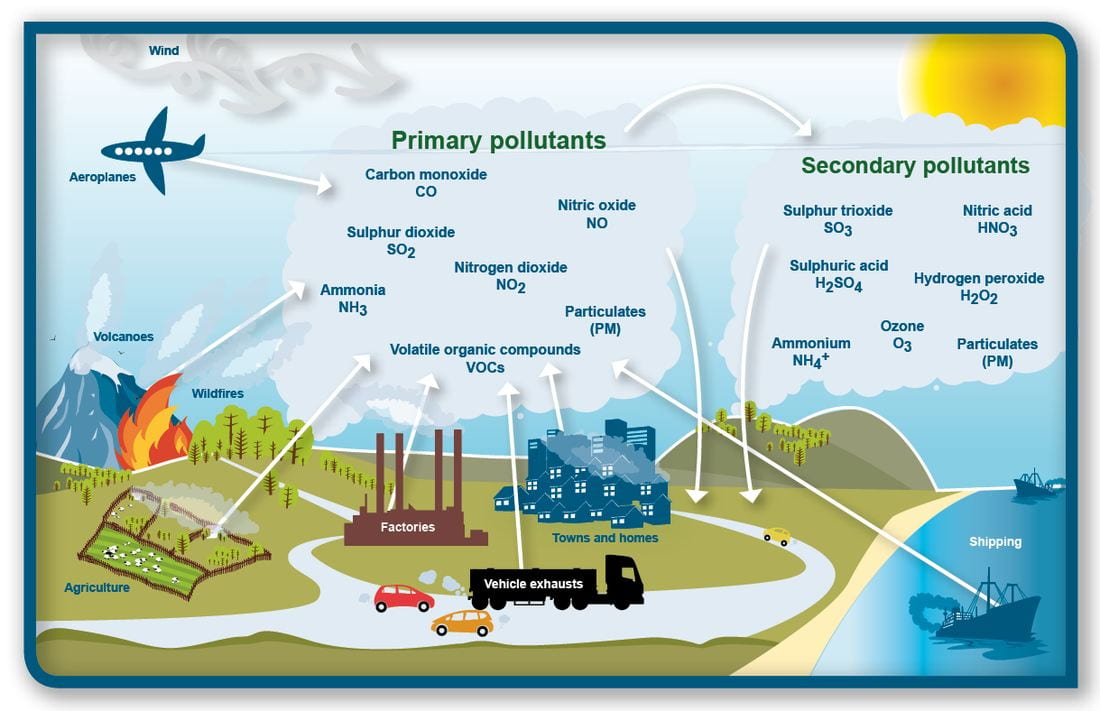 An infographic depicting the various sources of air pollution, both anthropogenic and natural sources