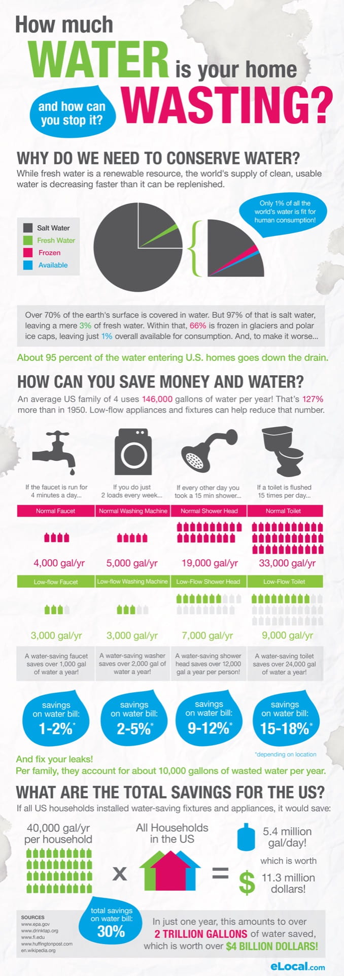 An infographic depicting the various household uses of water, how much it is costing us, and some best practices of conservation. 