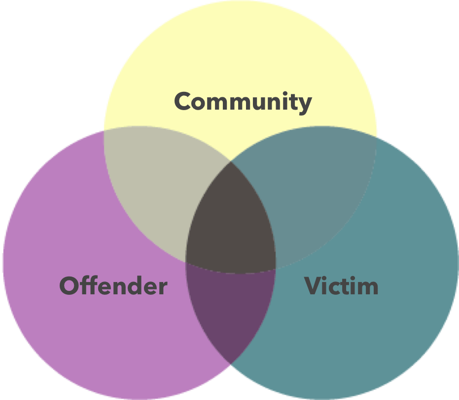 Restorative justice intends to improve ties between the offender, the victim, and the community to create a healing-centered process.