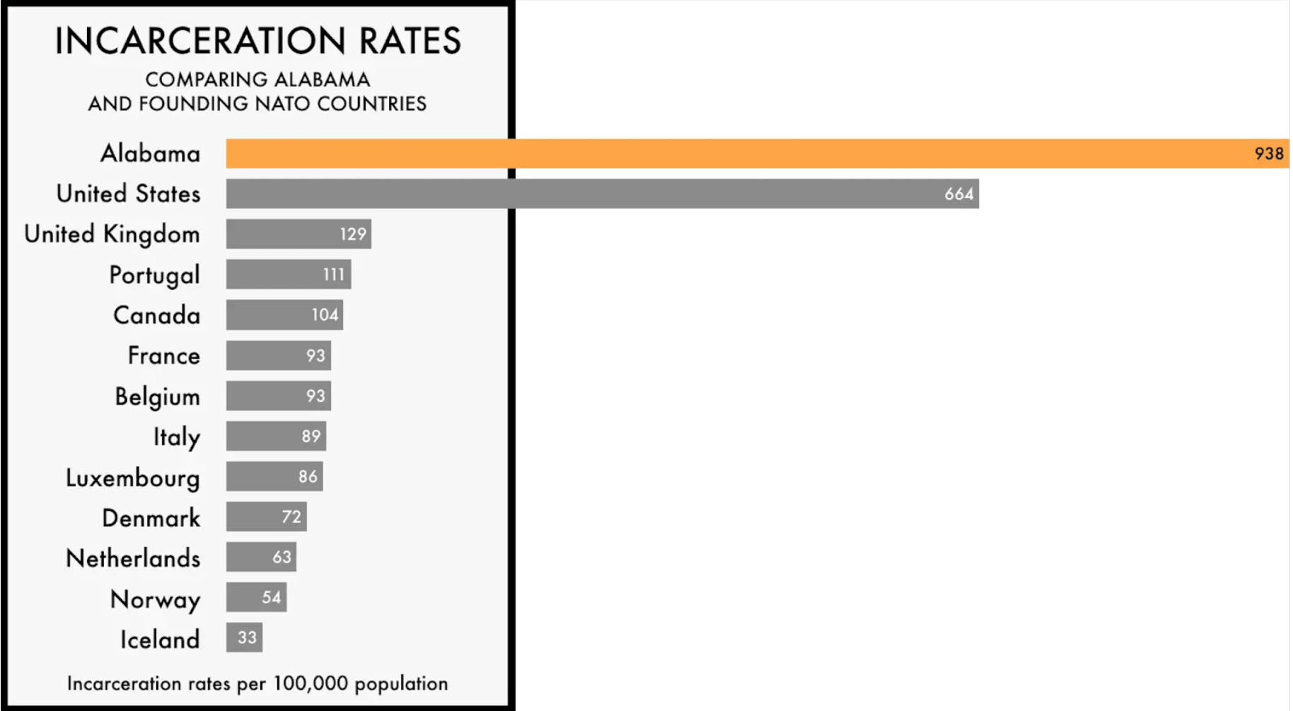 A graphic labeled “Incarceration Rates: Comparing Alabama and Founding NATO Countries.” The graphic is made of 13 horizontal bars representing the number of people per 100,000 that are incarcerated in each place. The first two bars, representing Alabama and the United States, are so long that they extend outside of the graphic. The specific numbers per place are as follows: Alabama - 938. United States - 664. United Kingdom - 129. Portugal - 111. Canada - 104. France - 93. Belgium - 93. Italy - 89. Luxembourg - 86. Denmark - 72. Netherlands - 63. Norway - 54. Iceland - 33.