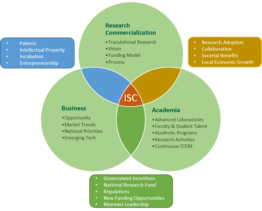 Diagram describing the intersection between business, research and academia